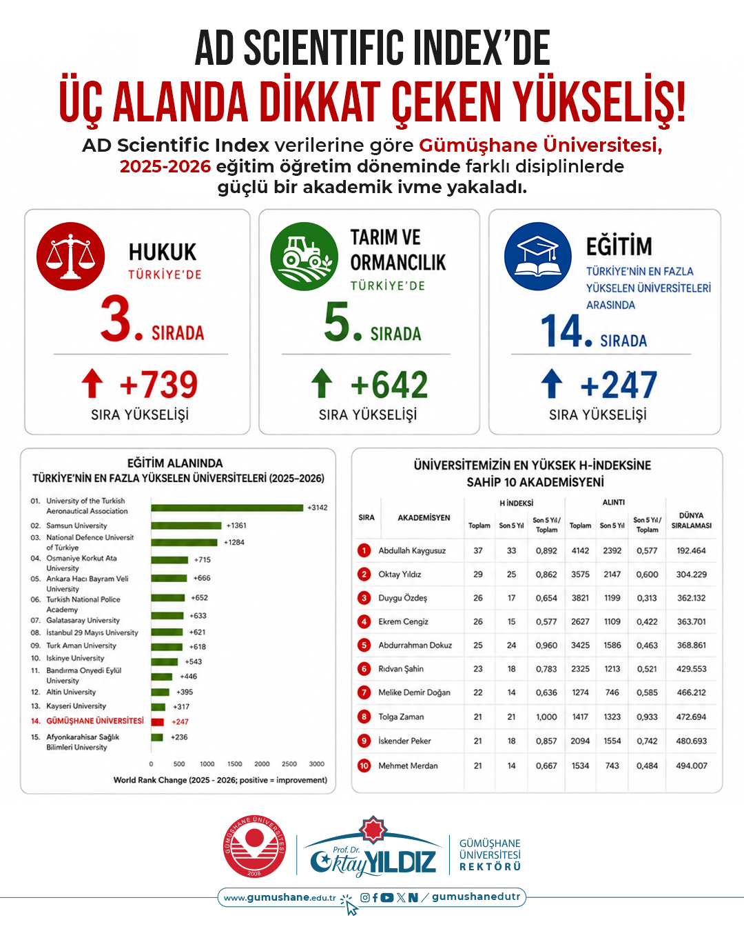 Üniversitemiz Akademik Yükselişini Sürdürüyor