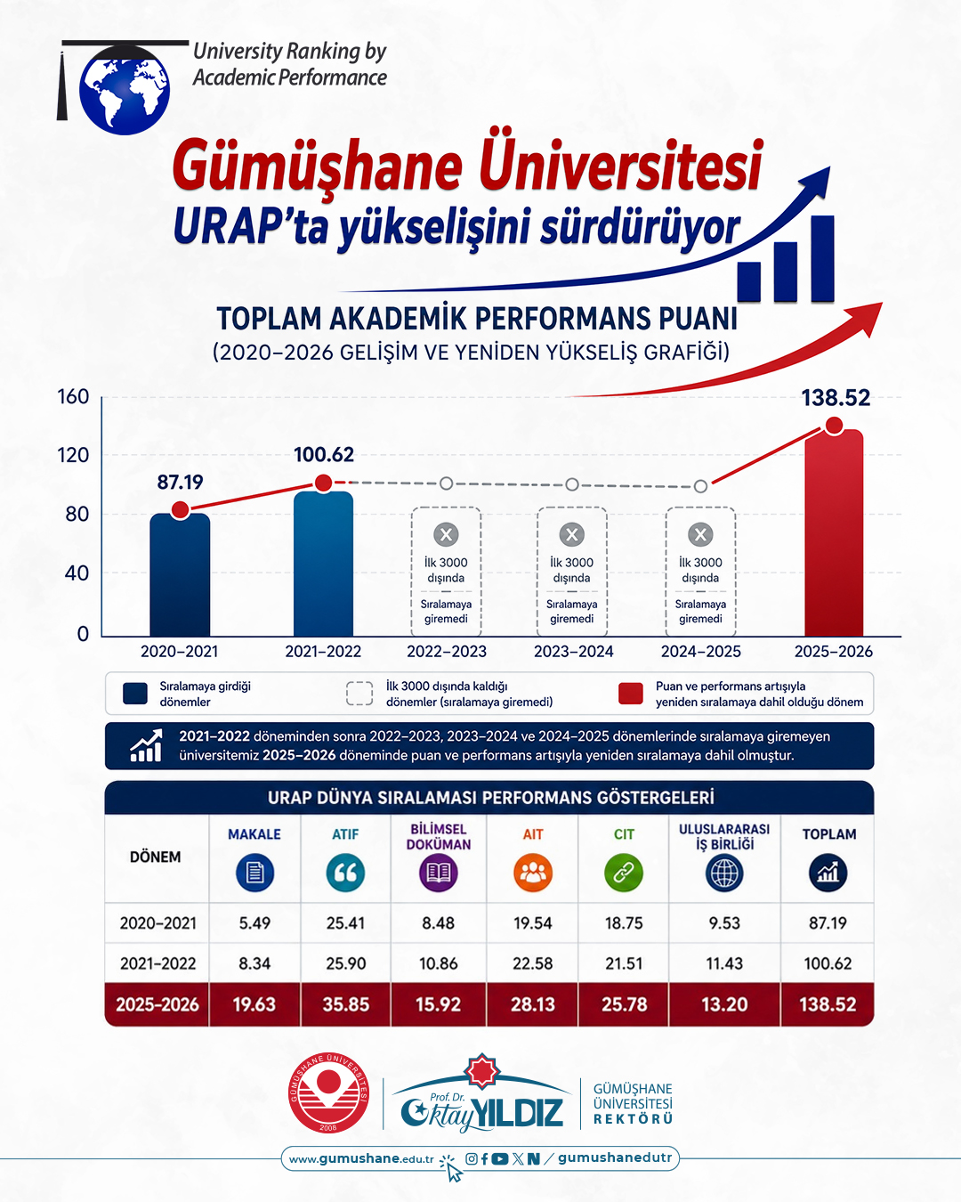 Üniversitemiz, URAP’ta Yükselişini Sürdürüyor