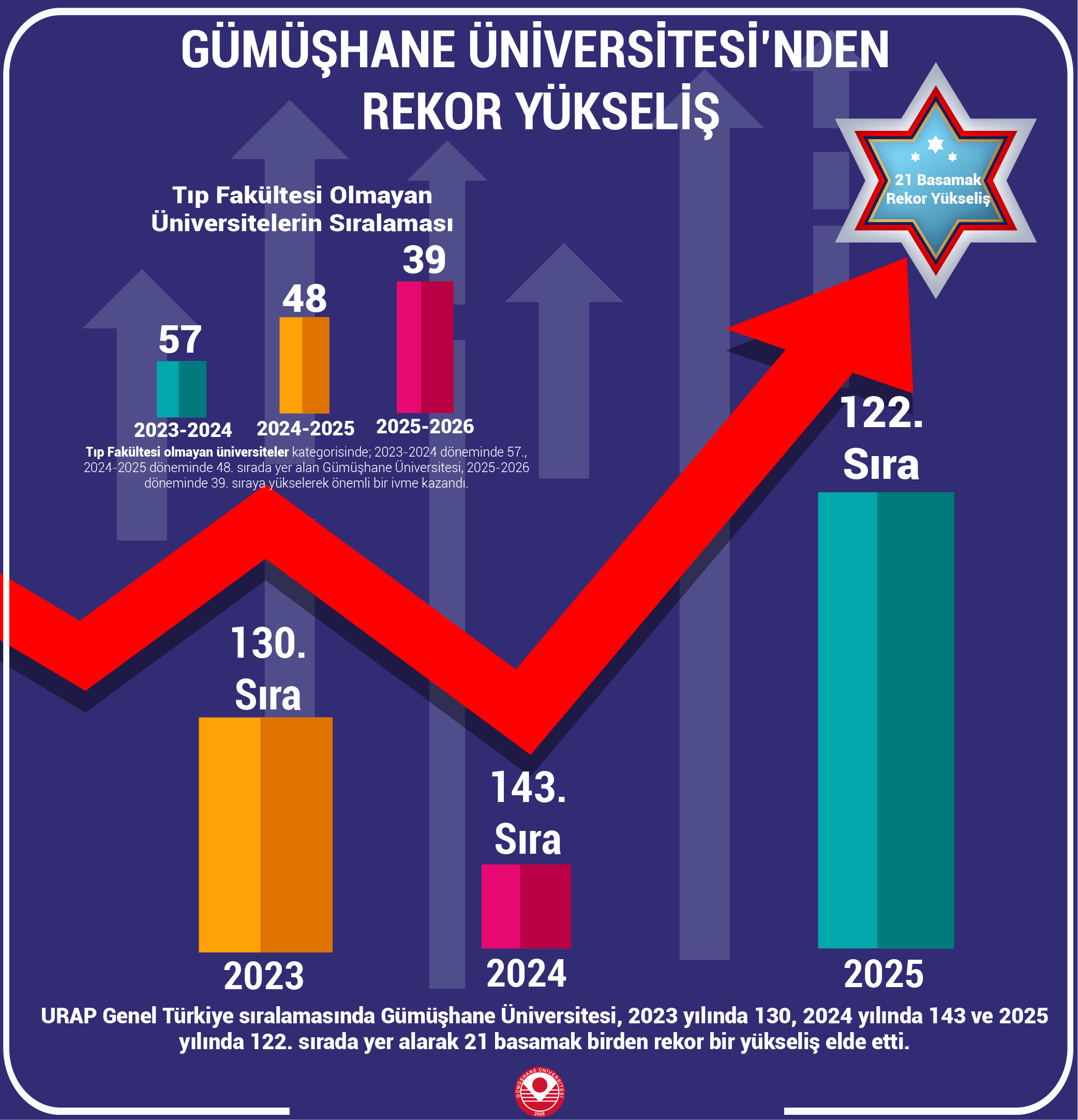 URAP 2025–2026 Türkiye Sıralamasında Rekor Yükseliş