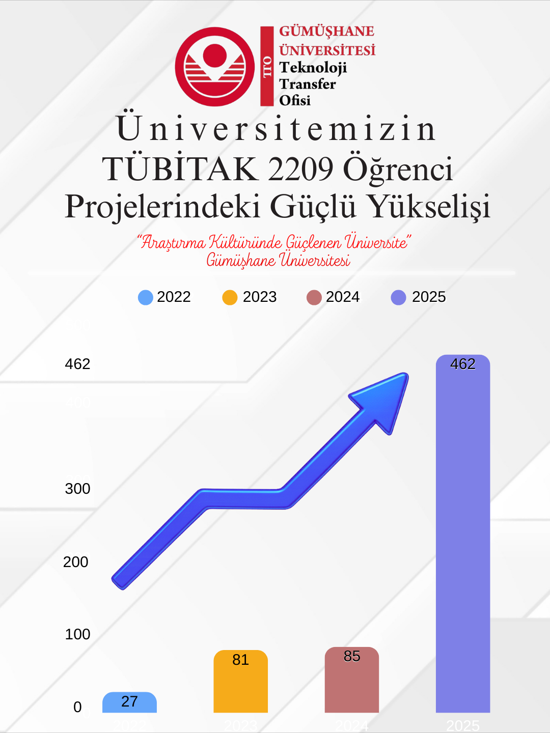 Öğrenci Projelerinde Dikkat Çeken Artış